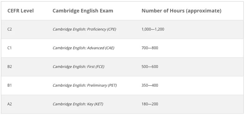 Сколько часов нужно для прохождения. Сколько часов нужно чтобы выучить английский. Сколько времени надо на изучение английского языка. Количество часов для изучения английского по уровням. Уровни английского языка в часах.