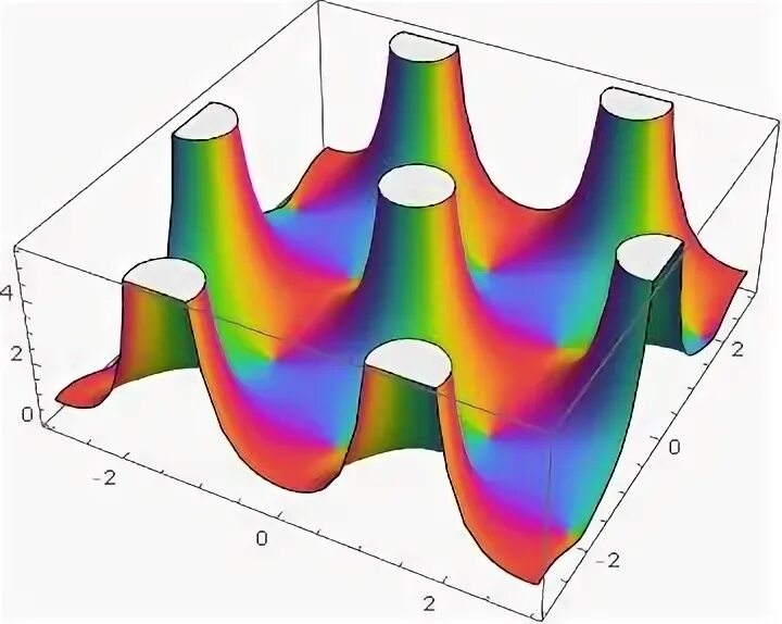 Complex functions