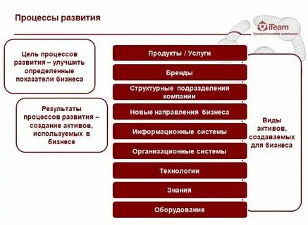 Развитие различных средств культуры