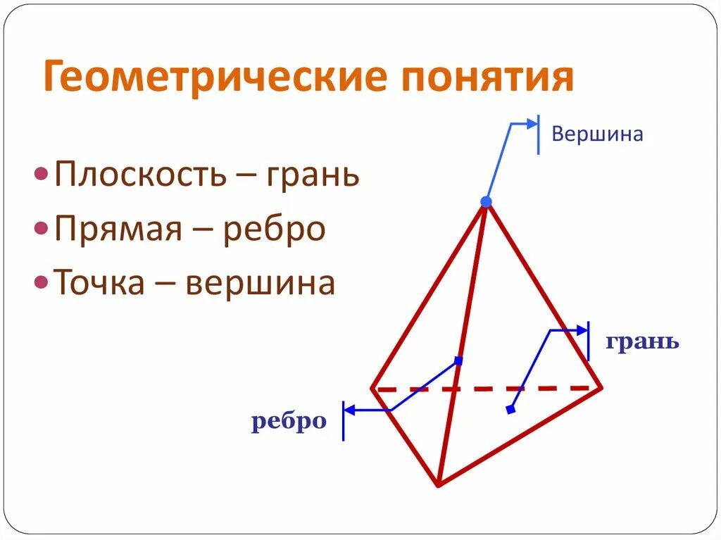 Вершины грани. Геометрические понятия. Понятия в геометрии. Геометрические Термен. Геометрические термины.