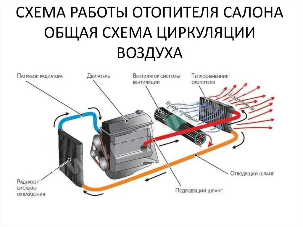 Схема системы отопления салона авто. Устройство печки в автомобиле схема. Как работает печка в автомобиле схема. Отопитель автомобильный схема. В технике для охлаждения сильно нагревающихся