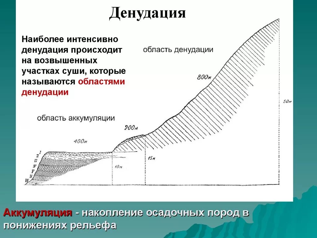 Что такое аккумуляция. Денудационные процессы. денудационные формы рельефа. денудация и аккумуляция. аккумуляция геология.