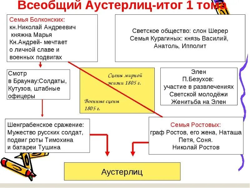 Аустерлиц николая ростова. Сражения в войне и мире таблица.