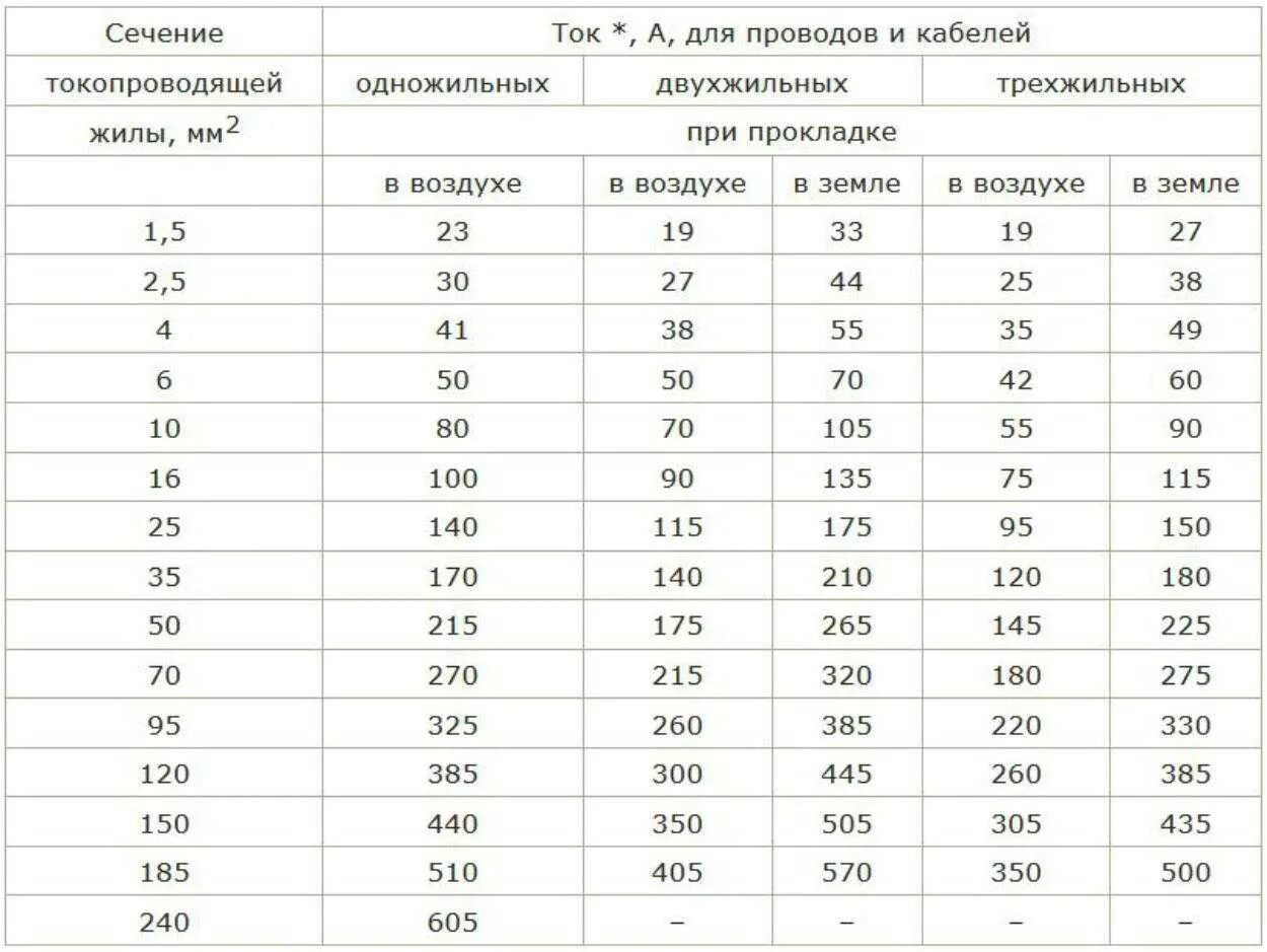 Сечение кабеля по току и напряжению. Сечение кабеля по току и напряжению