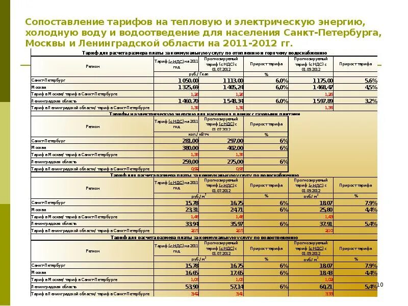 Тарифы на тепловую энергию поставляемую. Электроэнергия тарифы расход. тарифы на воду и водоотведение. расценки на горячую и холодную воду. тарифы на воду и электроэнергию.