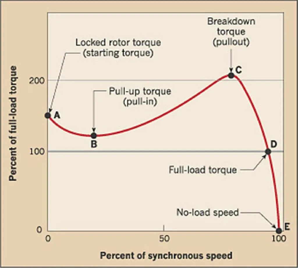 Full load. Кривая айс. Breakdown Torque. Torque-Speed curve of the flagellum Motor.