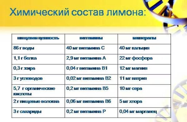 Лимон микроэлементы. Сколько витамина с в димоне. Химический состав лимона таблица. Лимон микроэлементы. Витамины в лимоне.
