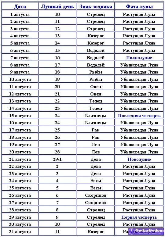 Знак растущей луны. Какого числа растущая луна в этом месяце. Когда будетрастущяя луна. Когда будет растущая луна. Фаза растущей луны.