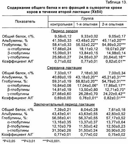 Общий белок в крови снижение. Общий белок сыворотки крови. Норма общего белка в сыворотке крови. Общий анализ крови коровы. Общее содержание общего белка.