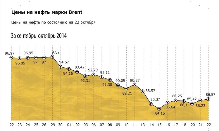 Стоимость барреля нефти Брент по годам. В каком году цена на нефть достигла своего минимума.