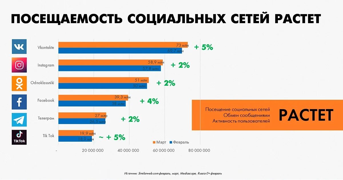 Статистика посещаемости социальных сетей 2021. Популярность социальных сетей. Аудитория социальных сетей. Посещаемость социальных сетей в России.