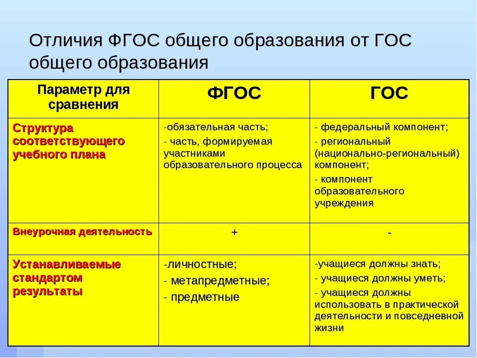 Практическая работа особенности содержания обновленных фгос. Сравнительный анализ стандартов (гос,фгос-2,фгос-3). чем отличается фгос от гос. основные отличия гос от фгос. отличия фгос общего образования от гос общего образования.