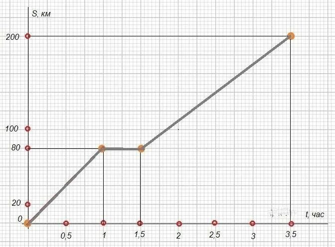 Автомобиль ехал 2 часа со скоростью 80 км/ч. Автомобиль ехал 1 час со скоростью 80 км/ч затем. График км в час. Автомобиль ехал 1 5 ч со скоростью 60. Автомобиль ехал м часов