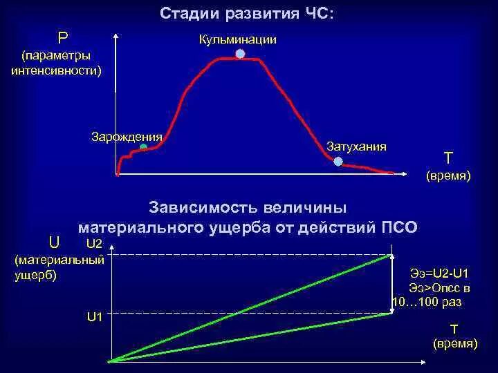 Стадии развития чрезвычайной ситуации. Стадии (фазы) развития ЧС. Стадии (фазы) развития чрезвычайной ситуации:. Стадии ЧС примеры. Перечислите фазы развития ЧС..