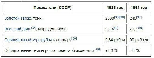 1985 год сколько лет сейчас. Золотой запас СССР. Золотой запас СССР В 1991. Золотовалютные резервы СССР. Золотой запас СССР на 1985 год.