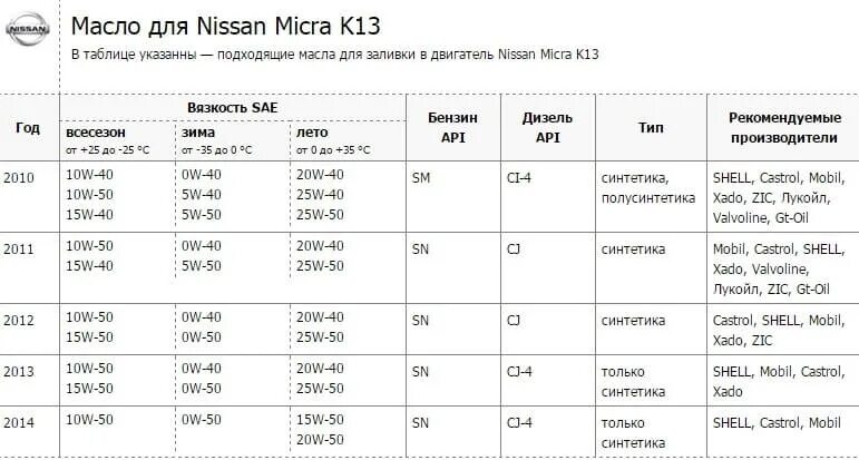 Сколько масла в ниссан примера О замене масла Nissan Primera (P12), 1,6 л, 2006 года плановое ТО DRIVE2