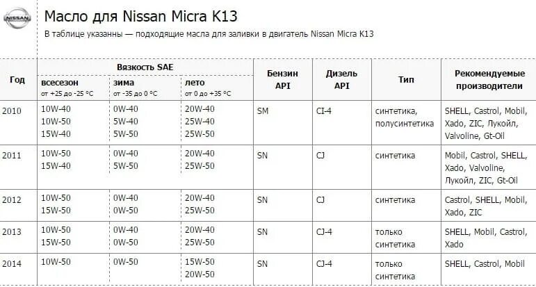 Объем масла двигателя ниссан кашкай. Масло в ДВС Nissan Micra k12. Ниссан ноут допуск по маслу 2010 г. Масло моторное Nissan March k13 0-20. Nissan Qashqai+2 масло в ДВС допуск.