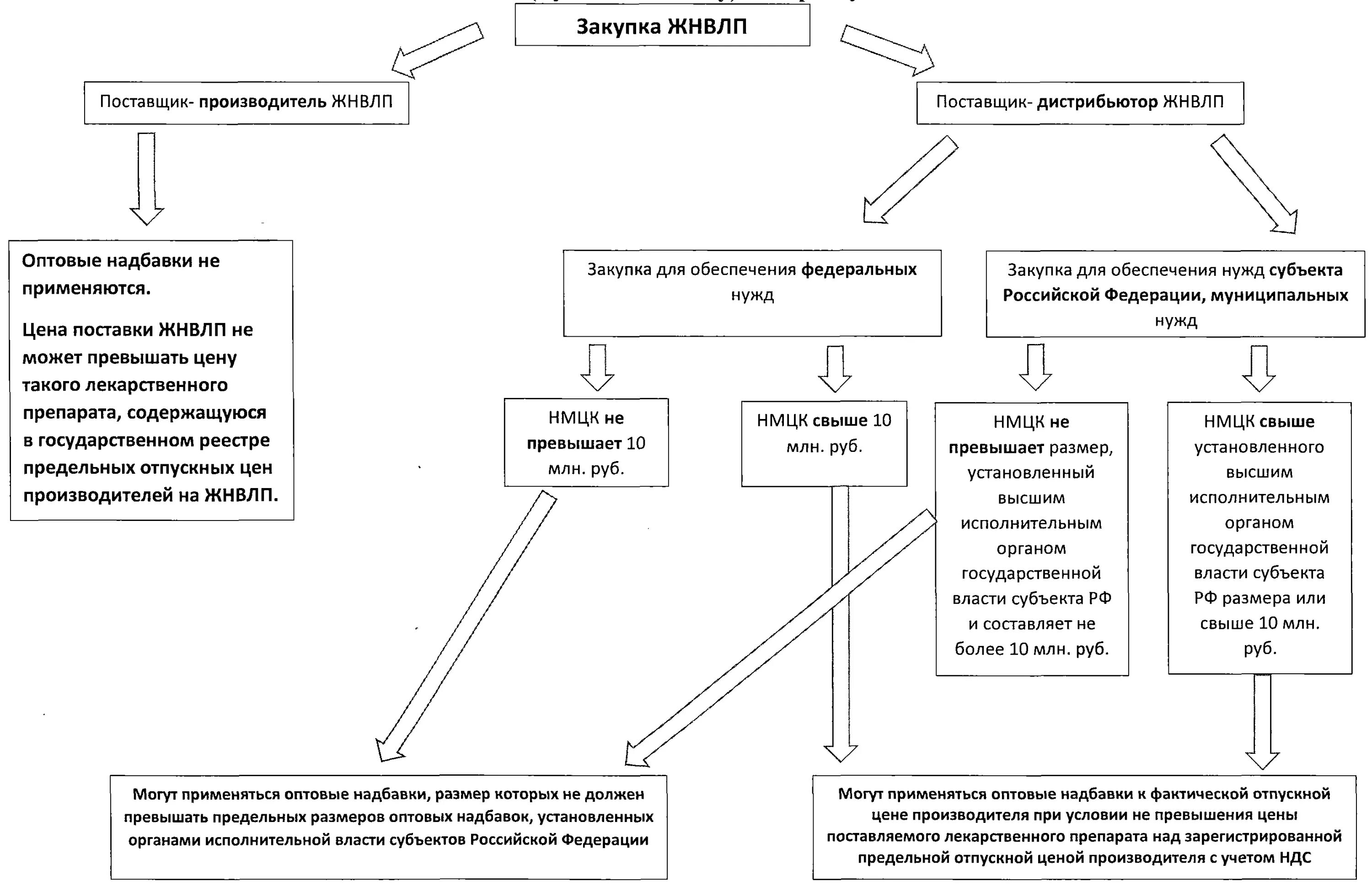 Предельный размер розничной надбавки на жнвлп. Оптовая надбавка на лекарства. К чему устанавливается оптовая надбавка?. Предельная оптовая надбавка ЖНВЛП. Максимальная наценка на ЖНВЛП.