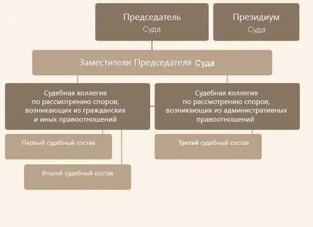 Характеристика судейского корпуса. Состав судейского корпуса. Кадровый состав суда. Порядок формирования судейского корпуса.