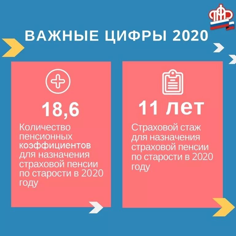 Страховая пенсия по старости в 2020. Пенсия по старости в 2020 году Возраст. Страховая пенсия Возраст. Размер страховой пенсии по старости в 2020.