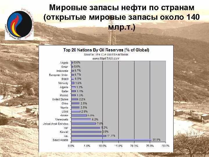 Крупнейшие запасы нефти сосредоточены. Запасы нефти. Мировые запасы нефти по странам. Запасы нефти в Индии. Диаграмма запасов нефти по странам.