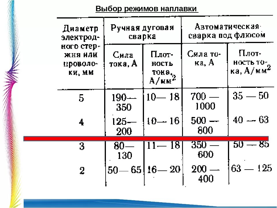 Сила сварочного тока при ручной дуговой. Режимы ручной дуговой сварки. Режимы сварки для ручной дуговой сварки. Выбор режимов сварки ручной дуговой таблица. Выбор режимов при ручной дуговой сварке.