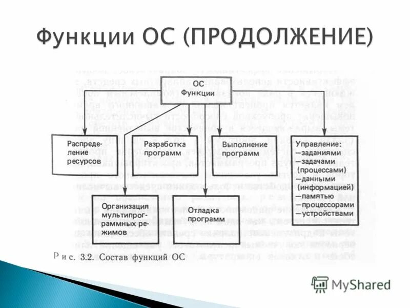 Функции операционных систем схема. Основные функции операционной системы таблица. Основные функции ОС таблица. Функции операционной системы схема.