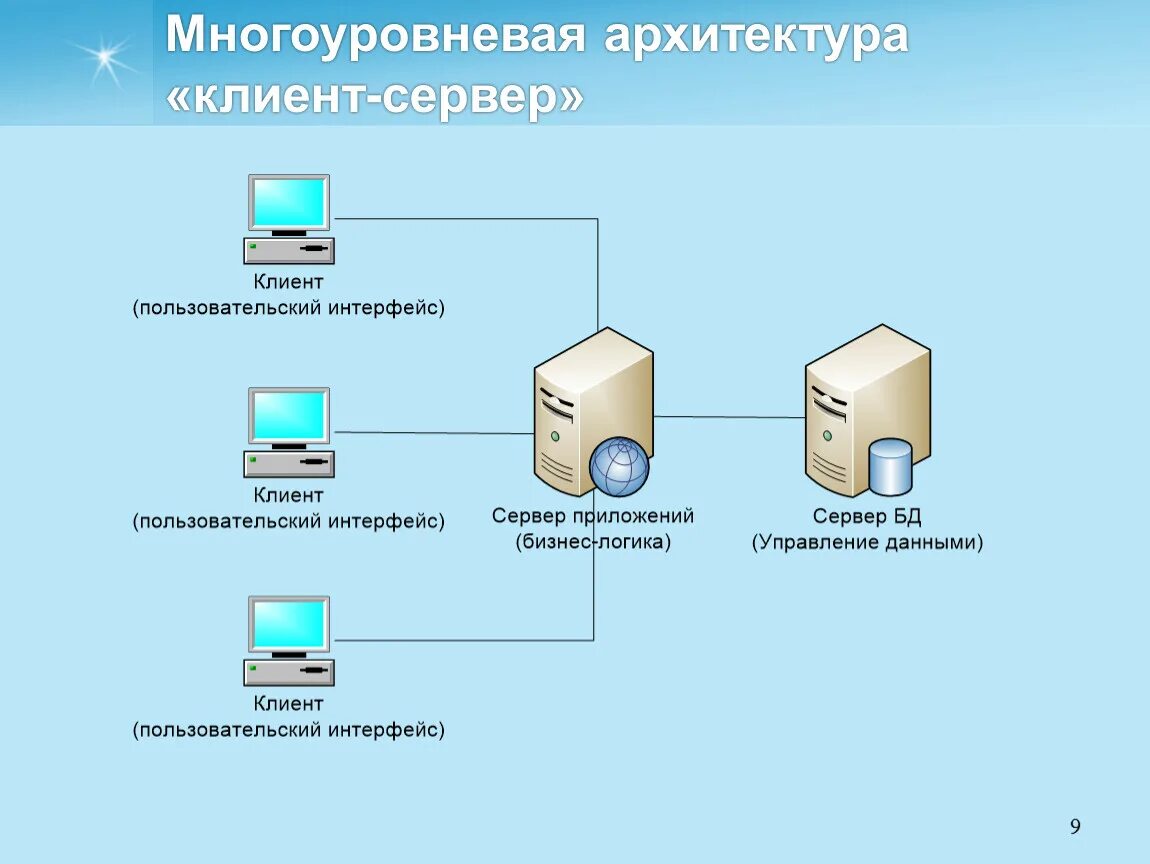 Архитектура web приложений. Архитектура веб приложений. архитектура веб приложения схема. схема работы веб приложения. схема архитектуры приложения.