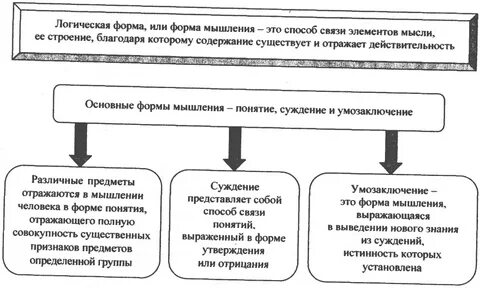Форма мышления выделяющая связи между предметами