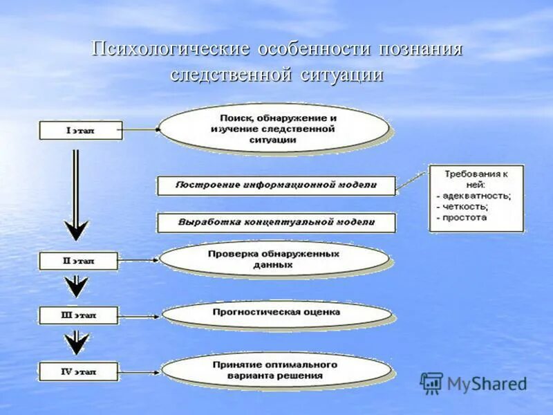 Психологические особенности информации. Индивидуальные особенности восприятия. Понятие и виды информации. Психологической особенностью лиц с зависимым поведением является. Индивидуальные особенности восприятия.