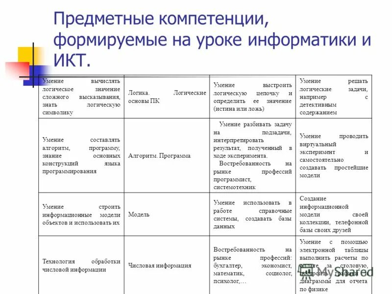 Компетенции информатики. Формируемые компетенции на уроке. Компетенции на уроке информатики. Компетенции формируемые на занятии в школе. Формирование компетенции на уроках.