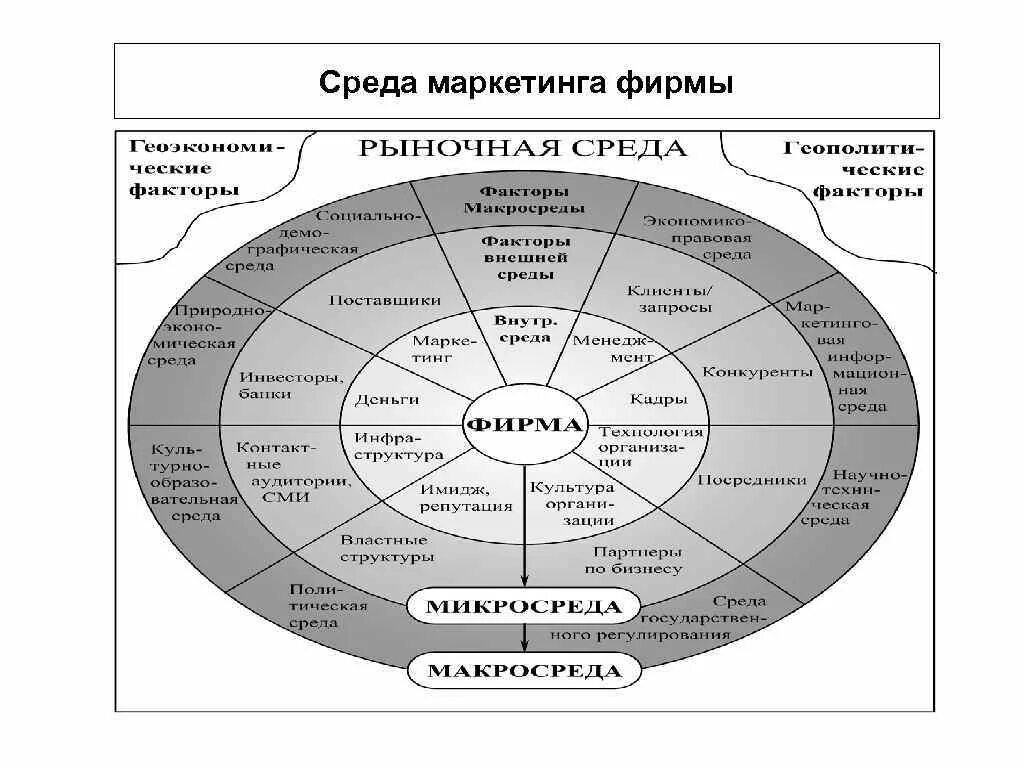 Маркетинговая среда фирмы схема. Факторы внешней и внутренней среды организации маркетинг. Блок схема маркетинговая среда фирмы. Элементы маркетинговой среды предприятия. Организация ее внутренняя и внешняя среда