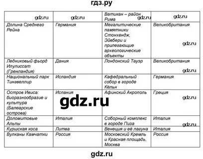 Таблица по географии горы