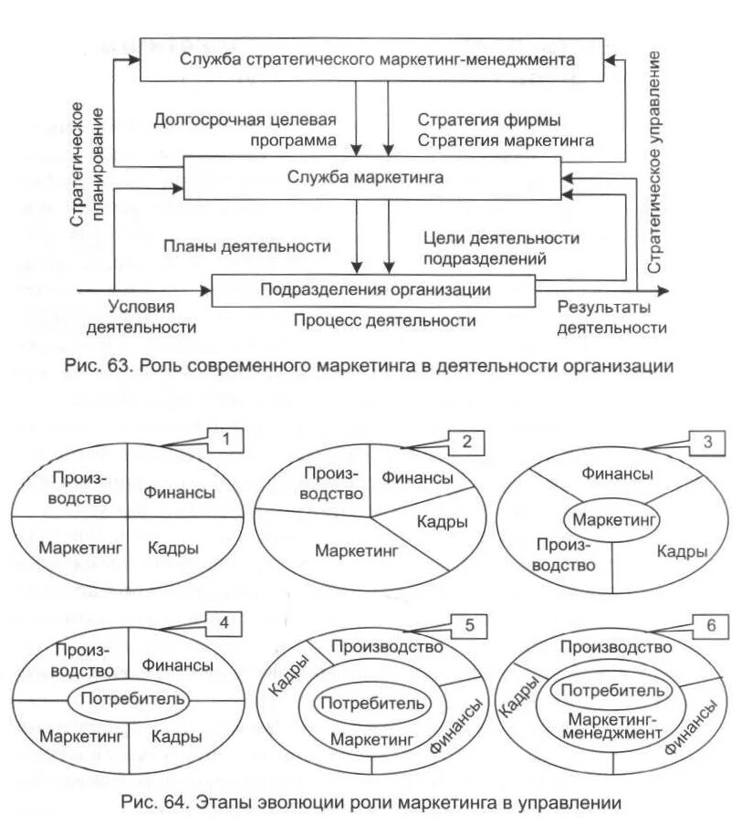 Роль маркетинговой деятельности. Роль маркетинга в деятельности предприятия. Схема отдела развития и маркетинга. Развитие роли маркетинга на предприятии. Маркетинг в стратегическом управлении предприятием.