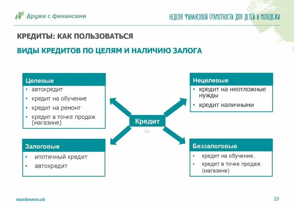 Условия использования кредитов. Виды кредитования. Виды предоставляемых кредитов. Основные виды кредитов. Выдача кредита виды.