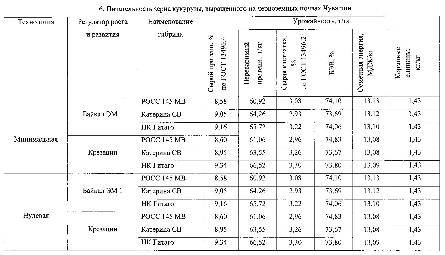 Семена кукурузы какую температуру. Схема посева кукурузы на зерно. Зерновые показатели качества кукурузы. Таблица показатели питательности силоса. Характеристика возделывания кукурузы.