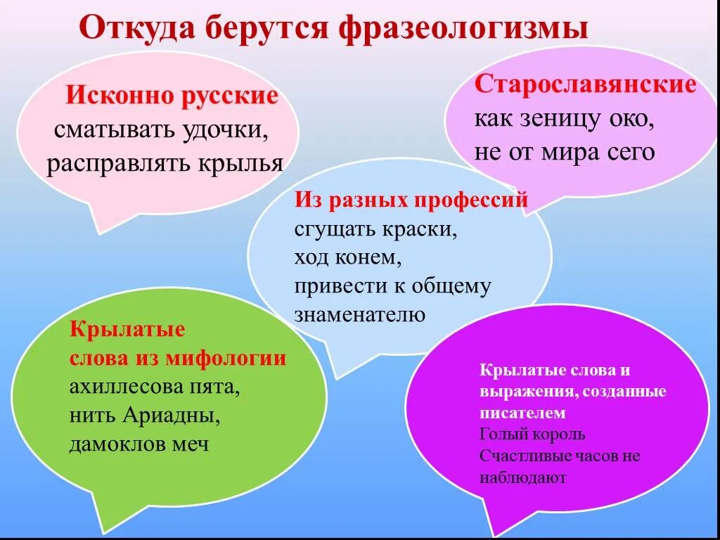 Классы фразеологизмов в русском языке. Презентация на тему фразеологизмы. Откуда берутся фразеологизмы. Проект на тему фразеологизмы. Откуда появились фразеологизмы.