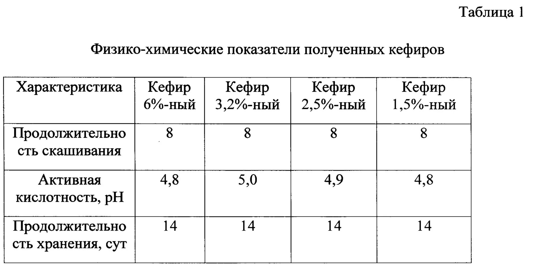 Физико химические показатели кефира таблица. Физико-химические показатели качества кефира таблица. Таблица органолептические показатели кисломолочных продуктов. Физико-химические показатели кисломолочных продуктов. Кислотность сметаны