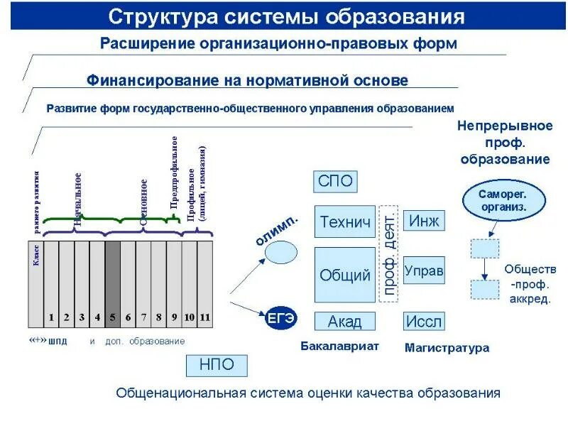 Структура системы образования. Финансирование системы образования. Перспективы развития системы образования в РФ. Структура финансирования системы образования в России. Структура системы управления образованием