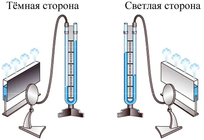 На рисунке изображена установка для изучения теплообмена. Жидкостный манометр теплоприемник опыт. Излучение опыт. Опыт излучение по физике. Теплоприемник с манометром,.