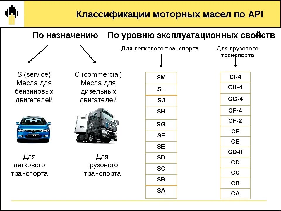 Что означает api моторное масло. Расшифровка автомобильных моторных масел по API. Классификация дизельных моторных масел. API масло моторное расшифровка SL. Допуски дизельных масел по API.