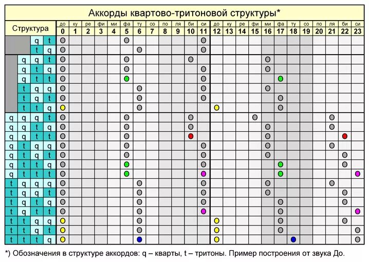 Два типа аккорды. Два типа аккорды