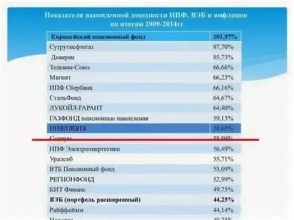 Рейтинг надежности нпф 2023