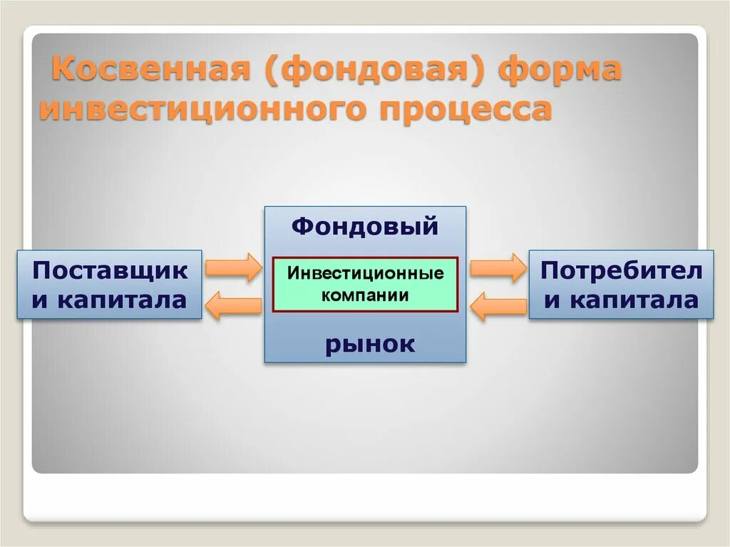 Этапы управления инвестициями. Основные инвестиционные процессы в организации. Структура инвестиционного процесса. Этапы инвестиционного процесса. Инвестиционный процесс.