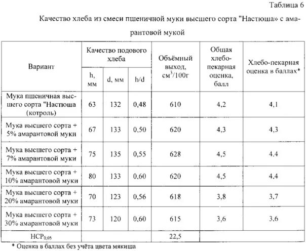 Показатели качества пшеничной хлебопекарной муки таблица. Показатели качества пшеничной муки высшего сорта таблица. Показатели качества муки пшеничной хлебопекарной. Показатели качества муки пшеничной высшего сорта.