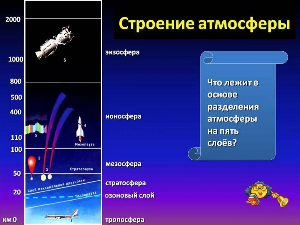 Атмосфера выделяет. Состав и строение атмосферы 6. атмосфера ее состав и строение. состав из строения атмосферы. состав атмосферы слои.