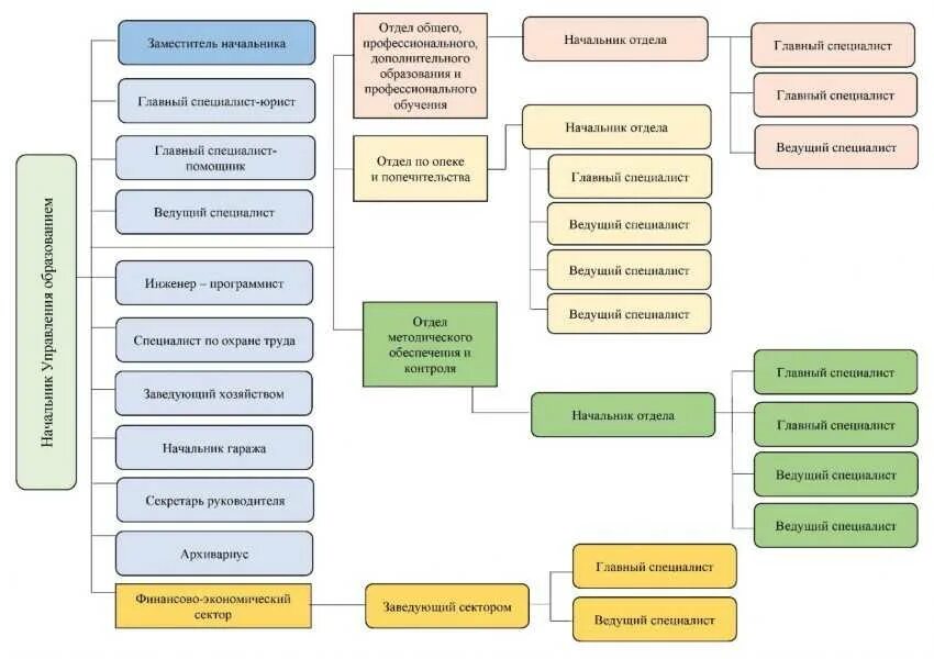 Главный специалист учреждения. Иерархия должностей специалистов. Ведущий инженер главный специалист иерархия. Ведущий специалист иерархия должностей. Специалист ведущий специалист главный специалист иерархия.
