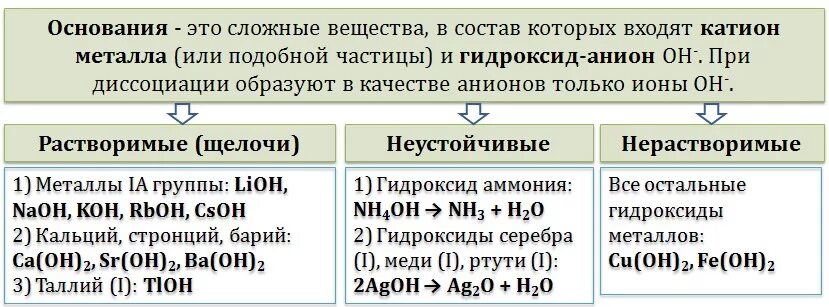 Основания. Основания щелочи и нерастворимые основания. Нерастворимое основание щелочь гидроксиды. Основания и щелочи в химии. Нерастворимые кислоты примеры