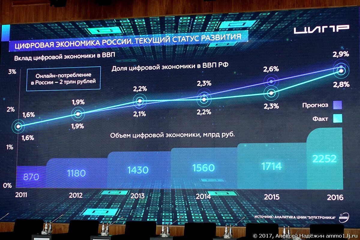 Политика цифровизации в рф