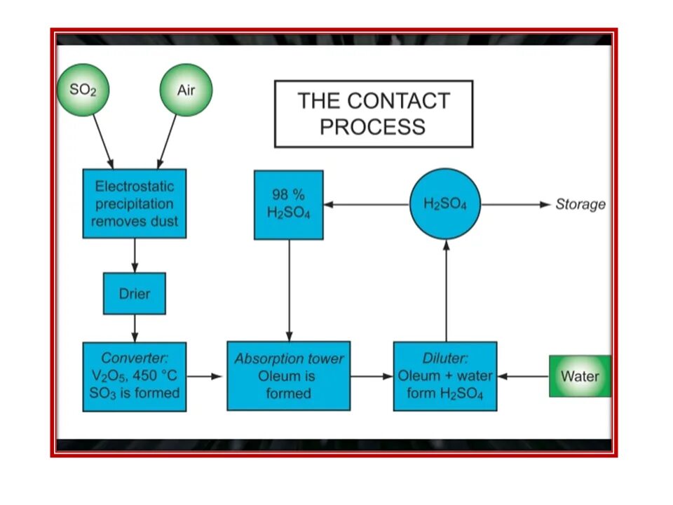 Contact process. Sulfuric acid - contact process. Contact process Catalyst. Процесс контакта. Conditioning process